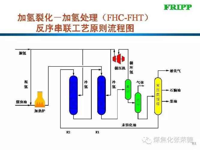 最全!我国各大厂煤制油加氢生产轻质化煤焦油工艺技术的应用